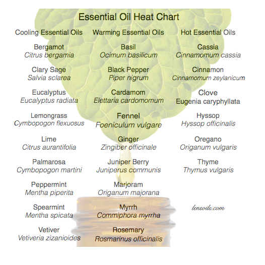 Essential Oil Heat Chart.png